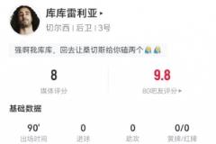 庫庫雷利亞全場數據:1次關鍵傳球+1次門線解圍,8次對抗7次成功,獲8.0分評價